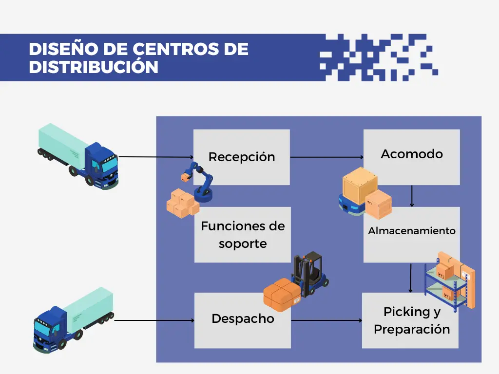 ¿Cuáles son los tipos de centros de distribución?