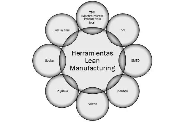 Herramientas de Lean Manufacturing más utilizadas
